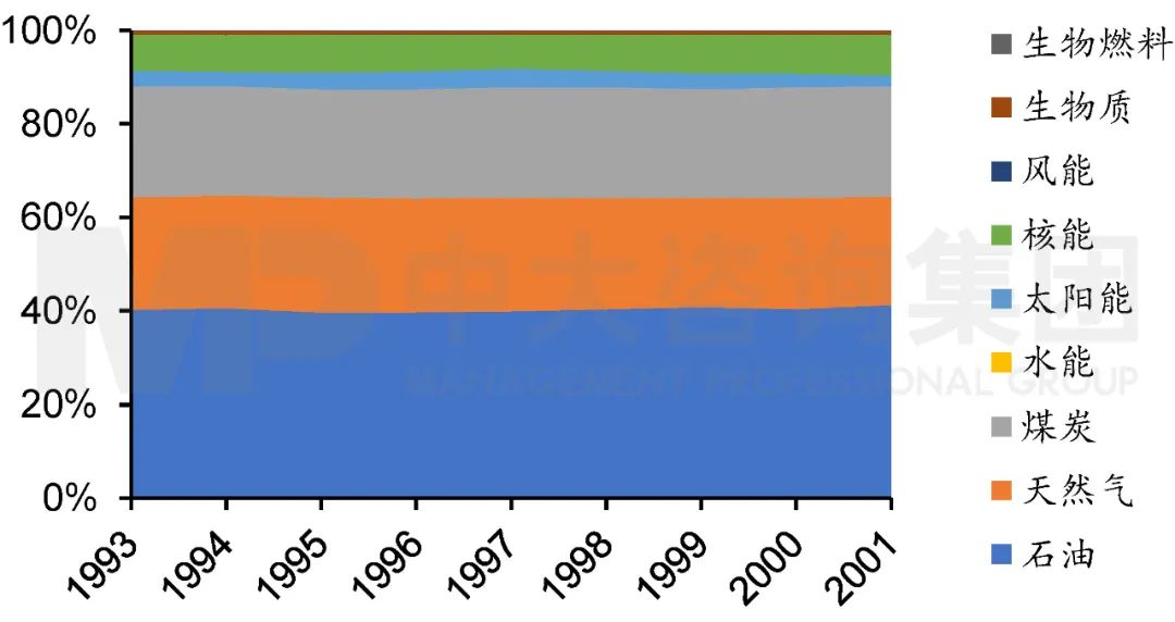 1993年至2001年美国能源结构