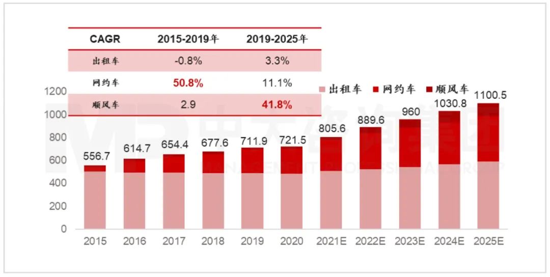 2015-2025年中国出行服务市场规模（含预测）（单位：亿元）。资料来源：嘀嗒出行招股书、Frost & Sullivan、中大咨询研究院整理