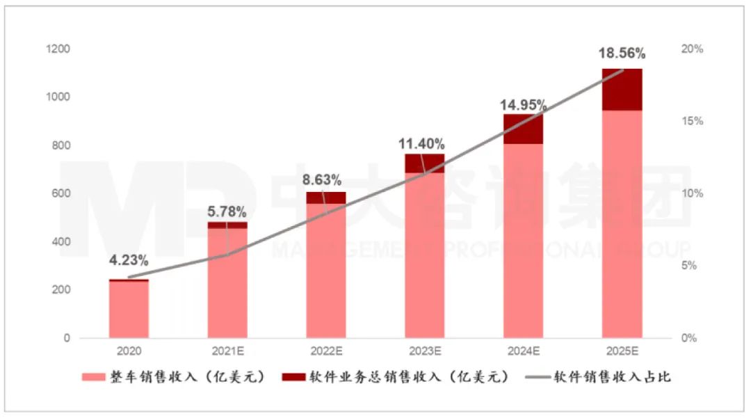 2020年-2025E年特斯拉软件服务业务总销售收入的整车销售收入占比。资料来源：公司公开信息、国信证券、中大咨询研究院整理