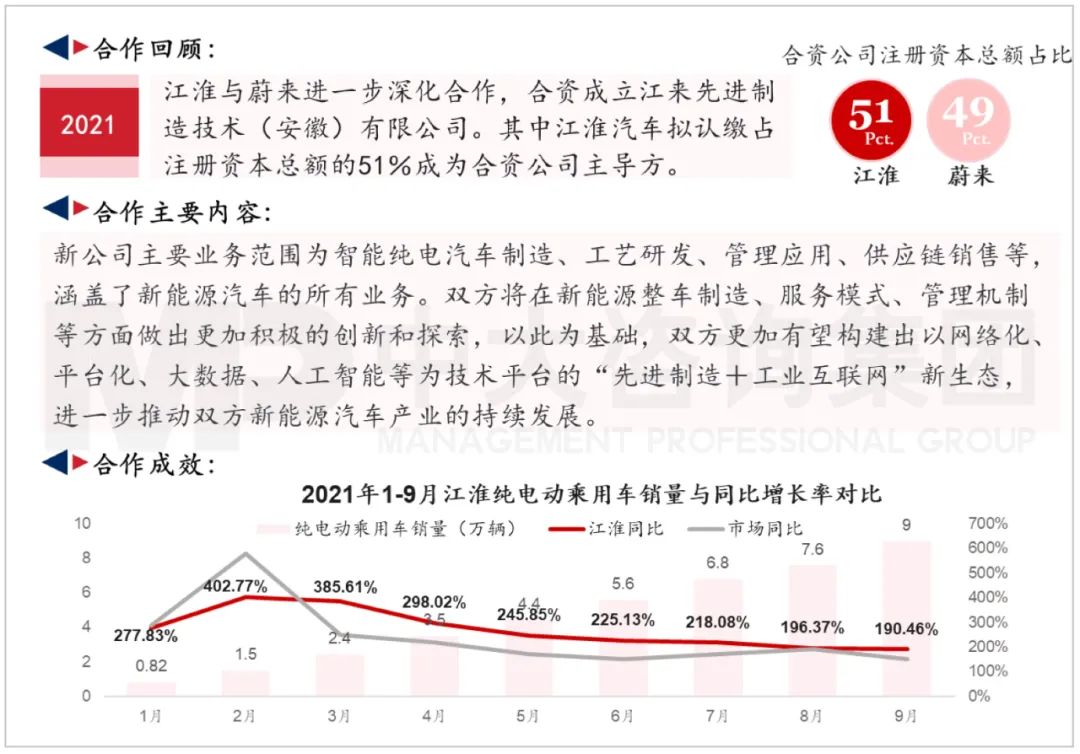 江淮汽车与蔚来汽车合作模式2.0。资料来源：公司公开信息、中大咨询研究院整理研究