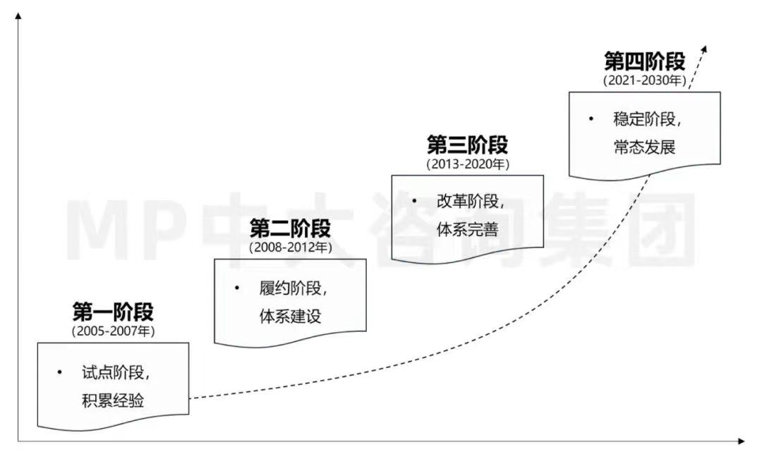 欧盟碳排放交易体系建设历程。（资料来源：《碳交易理论、制度和市场》，中大咨询总结绘制）