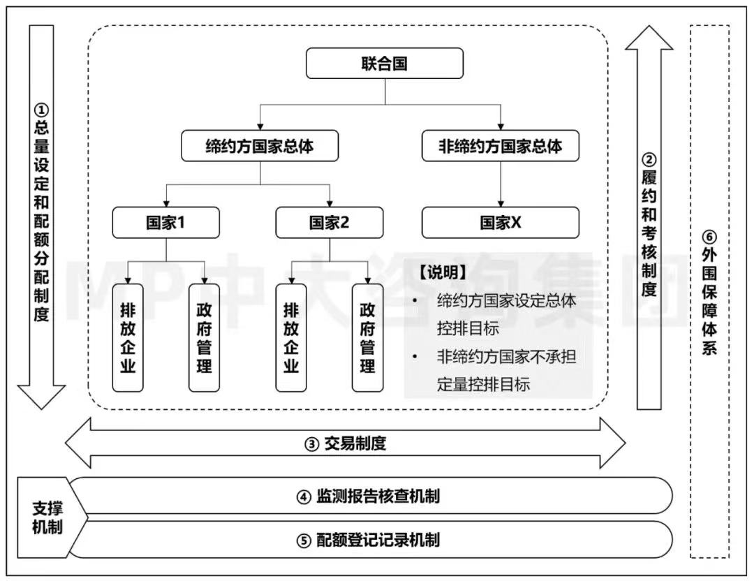 欧盟碳交易体系。（资料来源：中大咨询总结绘制）