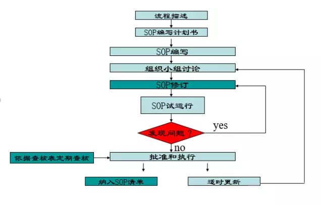 这样做SOP，员工分分钟执行