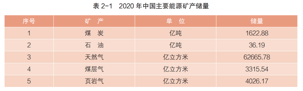 页岩气储量4026亿！自然资源部最新发布《中国矿产资源报告2021》