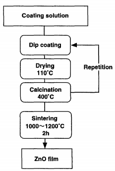 浸涂法制备氧化锌薄膜