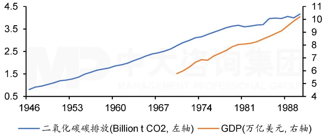 图2  1946年至1990年欧盟碳排放与GDP走势。注：数据来源于Our world in data和世界银行，中大咨询整理