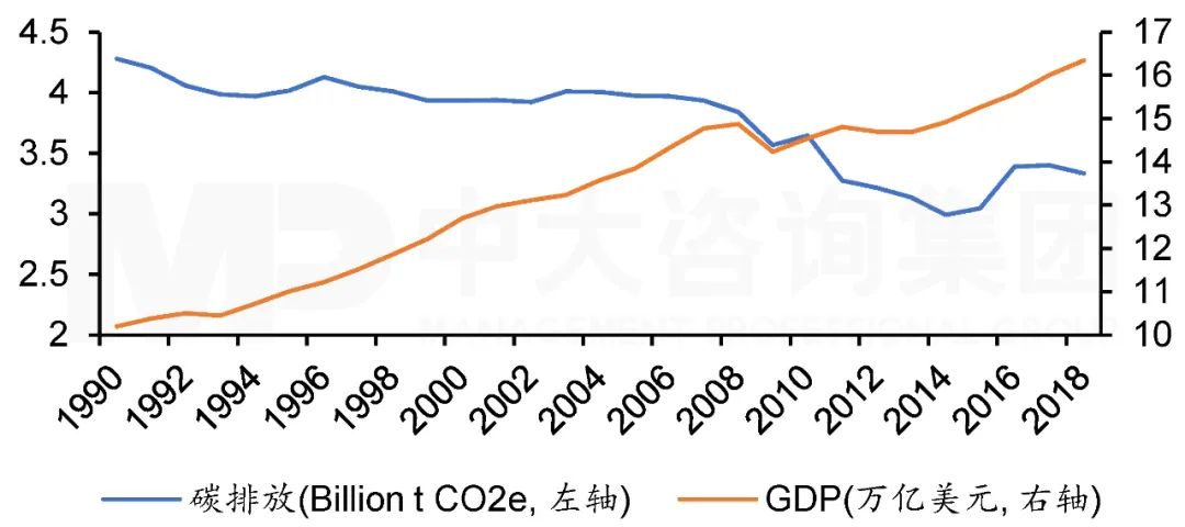 图5  1990年至2018年欧盟碳排放与GDP走势。注：数据来源于Climate Watch和世界银行，中大咨询整理