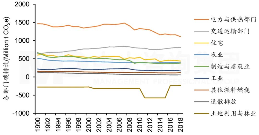 图7  1990年至2018年欧盟各部门碳排放。注：数据来源于Climate Watch，中大咨询整理
