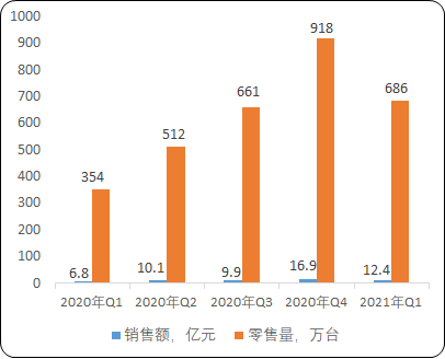 电吹风行业市场销售规模结构分析及未来市场需求情况预测