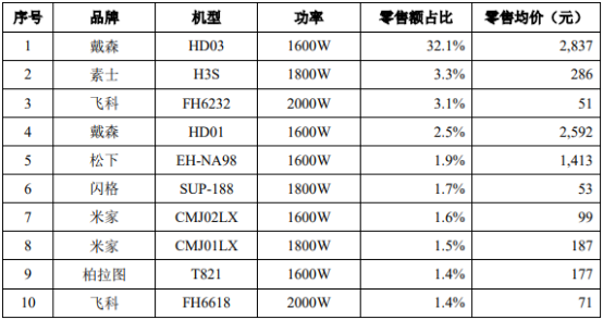 电吹风行业市场销售规模结构分析及未来市场需求情况预测