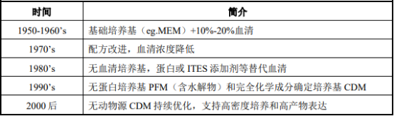 细胞培养基行业市场应用规模前景预测及投资战略规划可行性研究