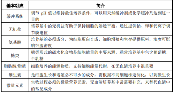 细胞培养基行业市场应用规模前景预测及投资战略规划可行性研究
