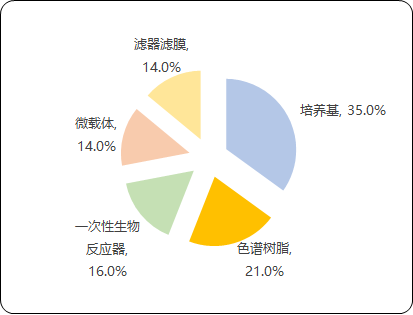 细胞培养基行业市场应用规模前景预测及投资战略规划可行性研究