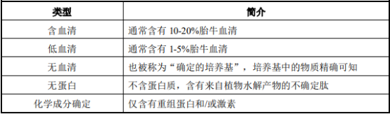 细胞培养基行业市场应用规模前景预测及投资战略规划可行性研究