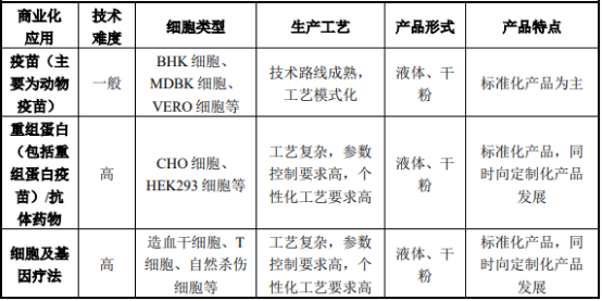 细胞培养基行业市场应用规模前景预测及投资战略规划可行性研究