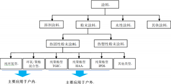 “十四五”粉末涂料行业市场规模运营格局分析预测及发展战略规划指导