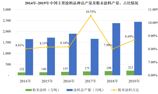 “十四五”粉末涂料行业市场规模运营格局分析预测及发展战略规划指导