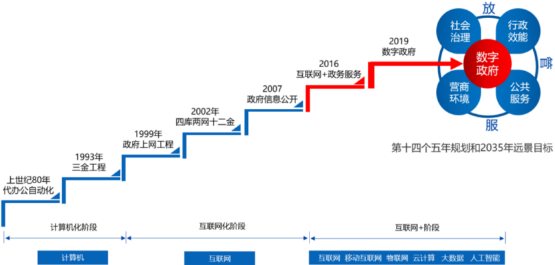 电子政务行业政策环境研究及市场投资规模发展战略可行性预测