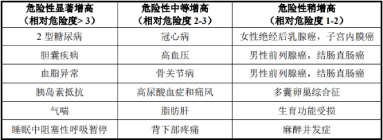 减肥药物行业市场发展规模增长趋势分析预测及竞争战略研究预测评估