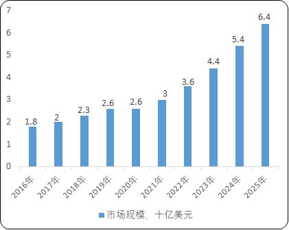 减肥药物行业市场发展规模增长趋势分析预测及竞争战略研究预测评估