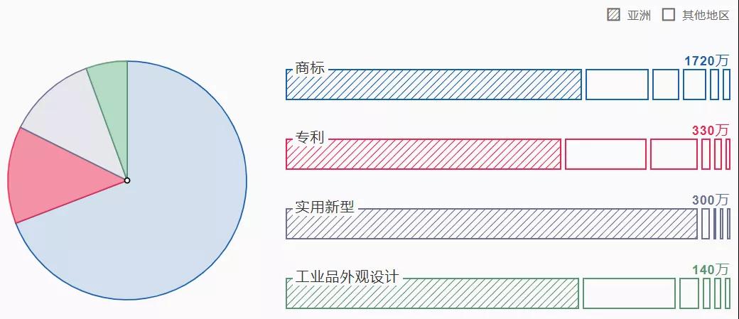 2021《世界知識產權指標》報告顯示:2020年中國專利、商標和外觀設計申請量均名列世界第一! 2021《世界知識產權指標》報告顯示:2020年中國專利、商標和外觀設計申請量均名列世界第一!