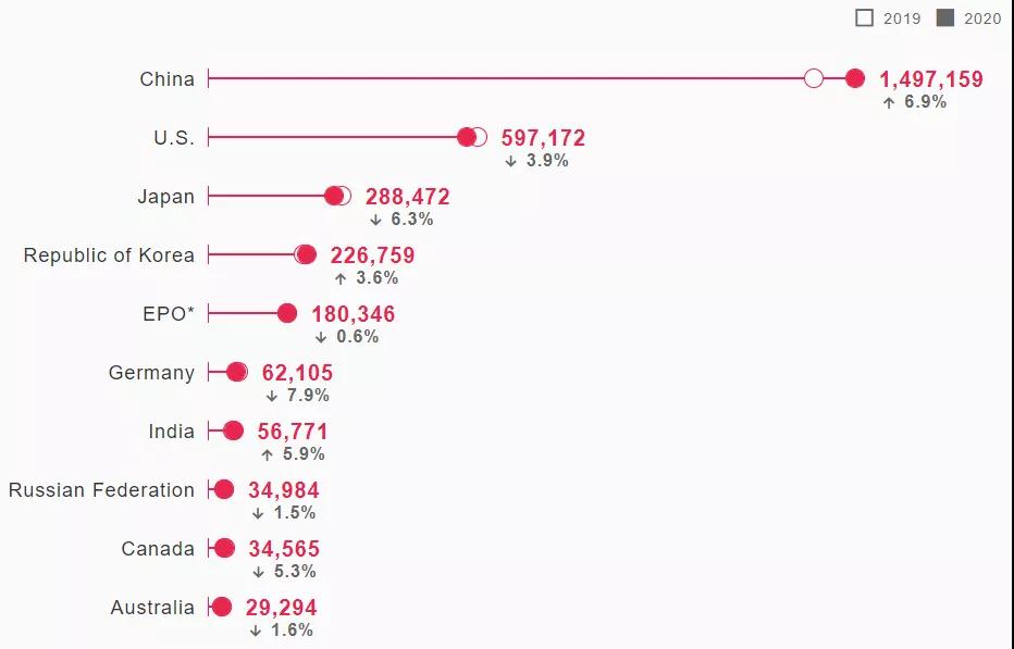 2021《世界知識產權指標》報告顯示:2020年中國專利、商標和外觀設計申請量均名列世界第一! 2021《世界知識產權指標》報告顯示:2020年中國專利、商標和外觀設計申請量均名列世界第一!