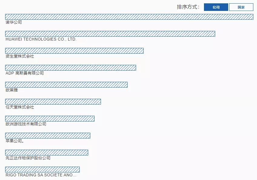 2021《世界知識產權指標》報告顯示:2020年中國專利、商標和外觀設計申請量均名列世界第一! 2021《世界知識產權指標》報告顯示:2020年中國專利、商標和外觀設計申請量均名列世界第一!