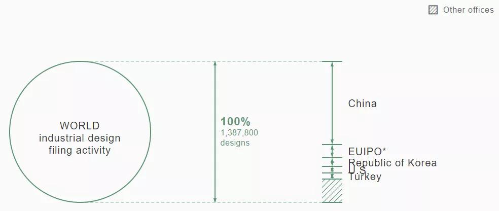 2021《世界知識產權指標》報告顯示:2020年中國專利、商標和外觀設計申請量均名列世界第一! 2021《世界知識產權指標》報告顯示:2020年中國專利、商標和外觀設計申請量均名列世界第一!