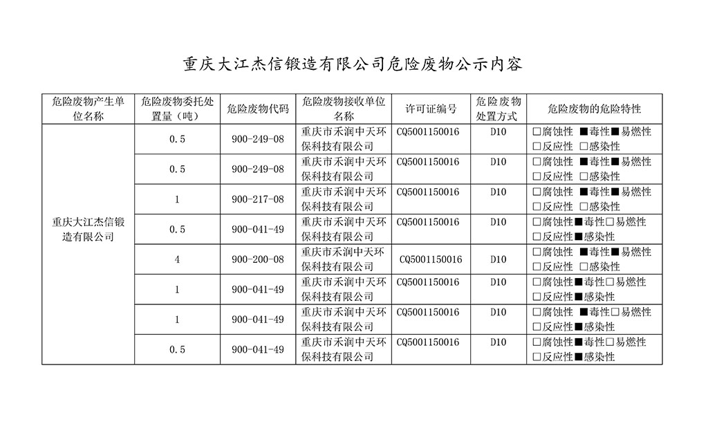 重庆大江杰信锻造有限公司危险废物2021年度公示