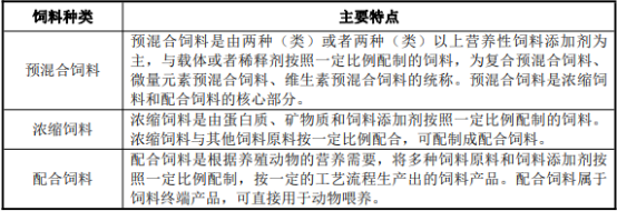 “十四五”饲料行业市场供需规模结构分析预测及发展战略评估预测   
