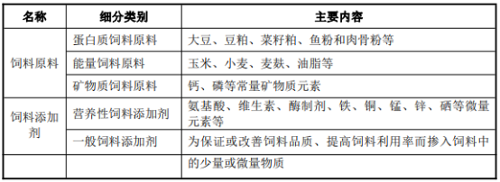 “十四五”饲料行业市场供需规模结构分析预测及发展战略评估预测   