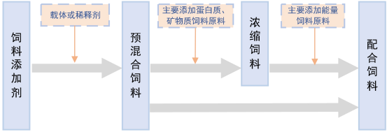 “十四五”饲料行业市场供需规模结构分析预测及发展战略评估预测   