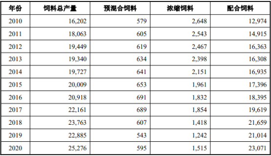 “十四五”饲料行业市场供需规模结构分析预测及发展战略评估预测   