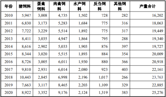 “十四五”饲料行业市场供需规模结构分析预测及发展战略评估预测   