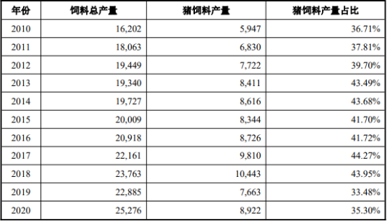 “十四五”饲料行业市场供需规模结构分析预测及发展战略评估预测   