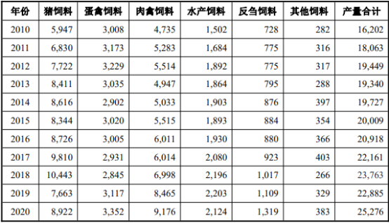 “十四五”饲料行业市场供需规模结构分析预测及发展战略评估预测   