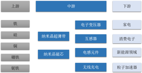 全球及中国纳米晶软磁材料行业市场需求规模前景预测及投资建议可行性研究