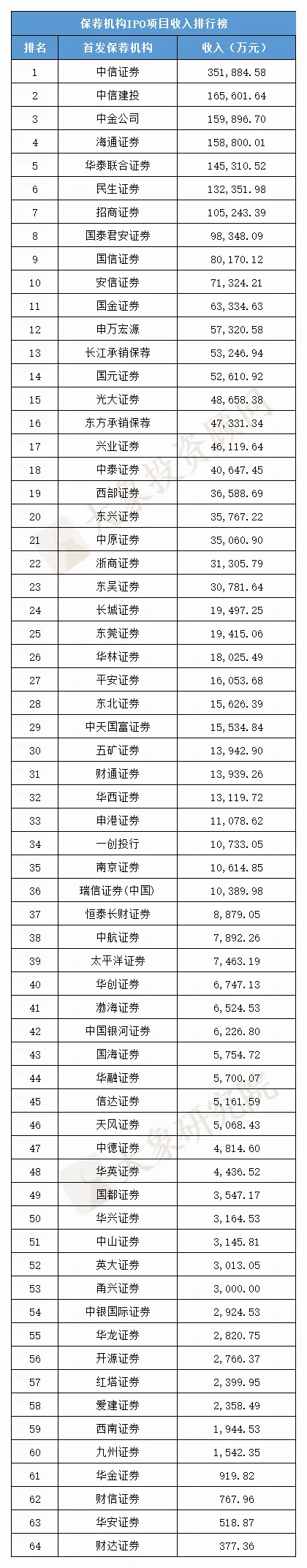 1-11月IPO中介機(jī)構(gòu)收入排行榜（保薦/審計(jì)/律所）