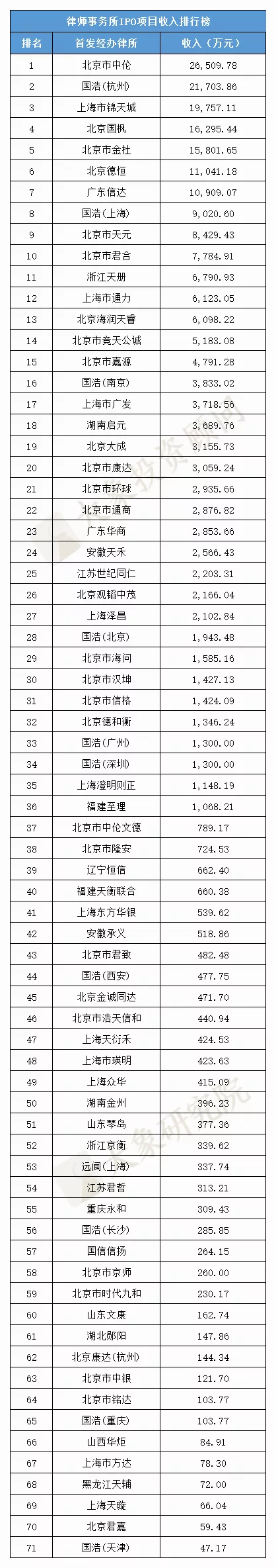 1-11月IPO中介機(jī)構(gòu)收入排行榜（保薦/審計(jì)/律所）