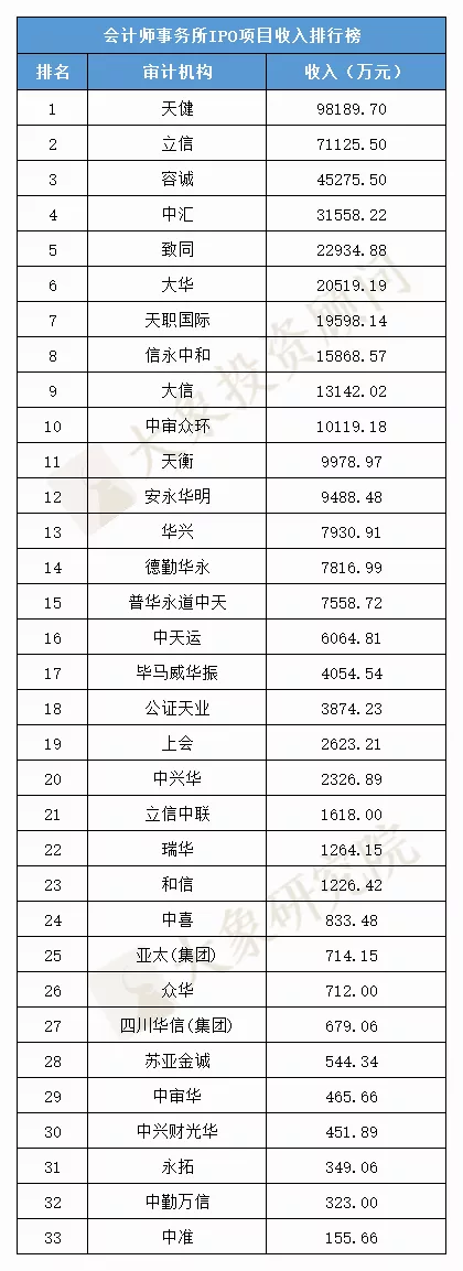 1-11月IPO中介機(jī)構(gòu)收入排行榜（保薦/審計(jì)/律所）