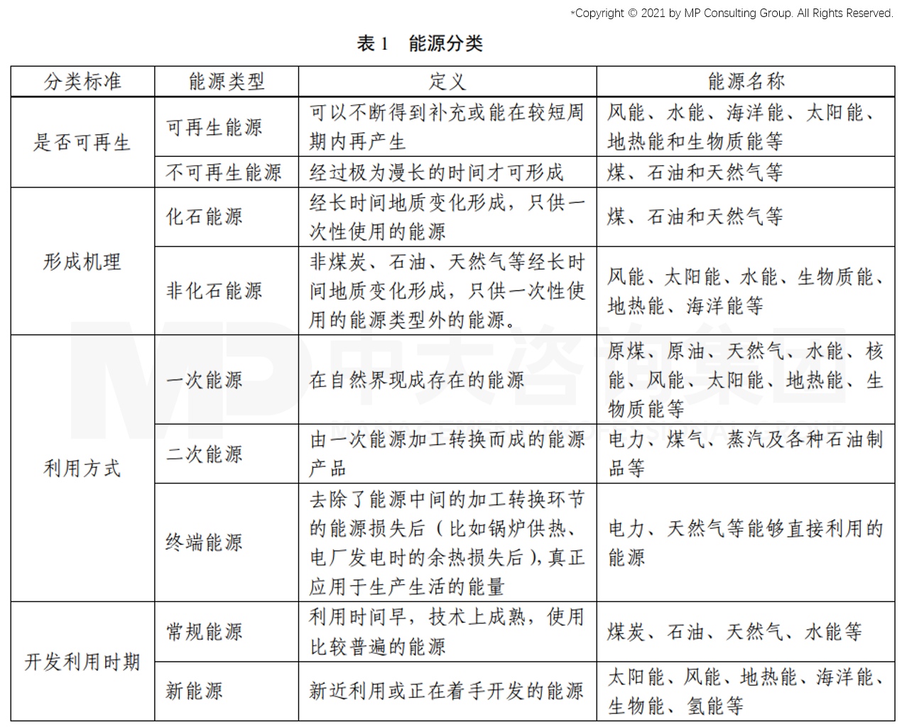 能源分类，中大咨询整理制作