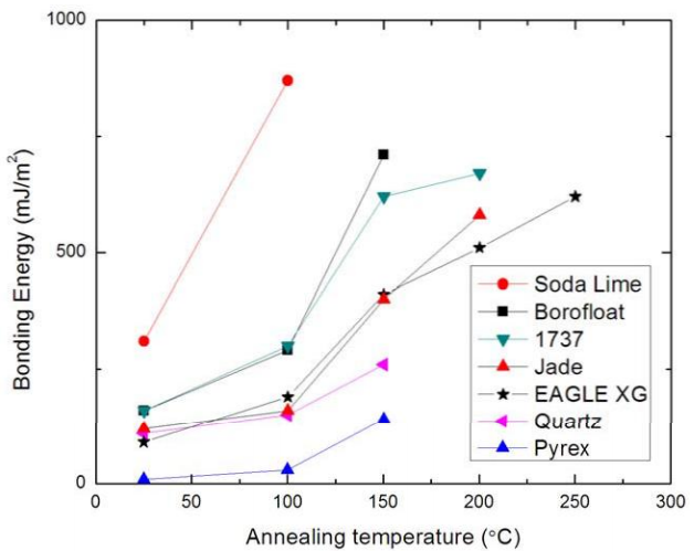 硅与玻璃晶圆键合的键合能研究