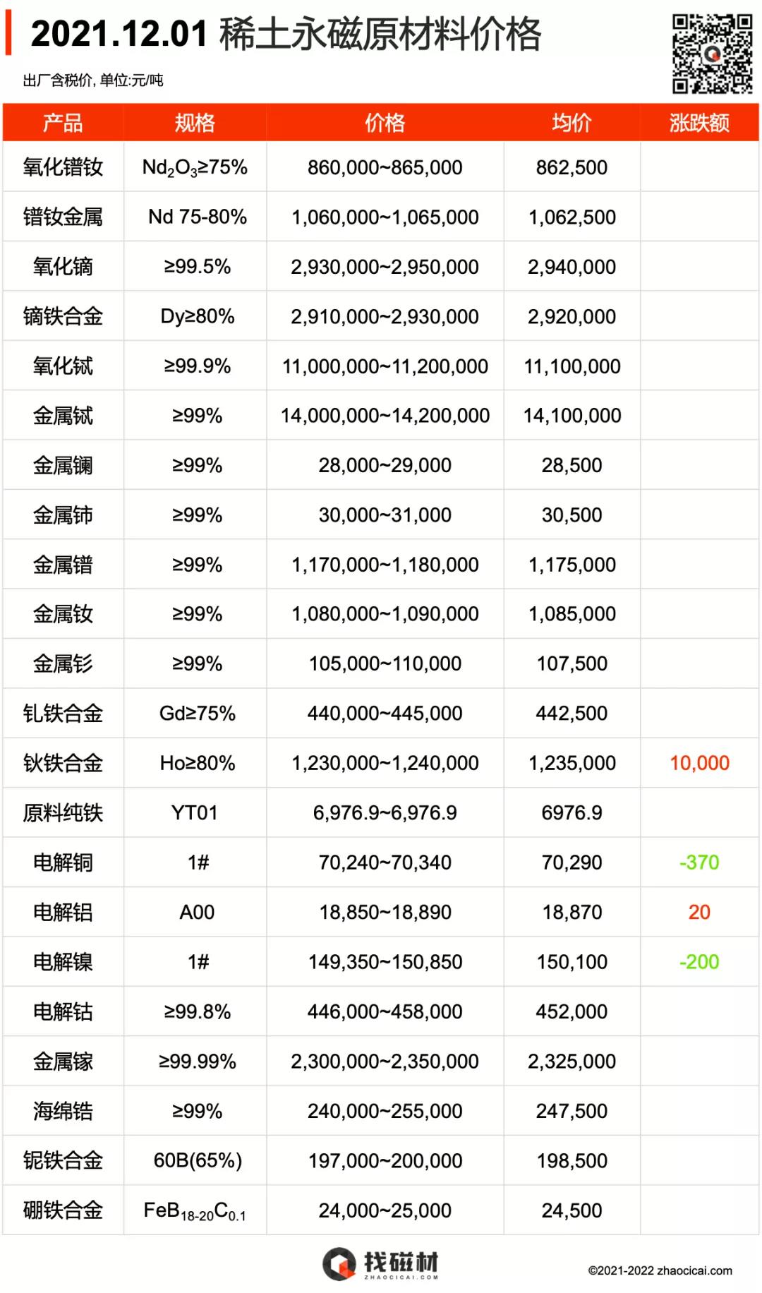 2021.12.01 稀土永磁原材料价格