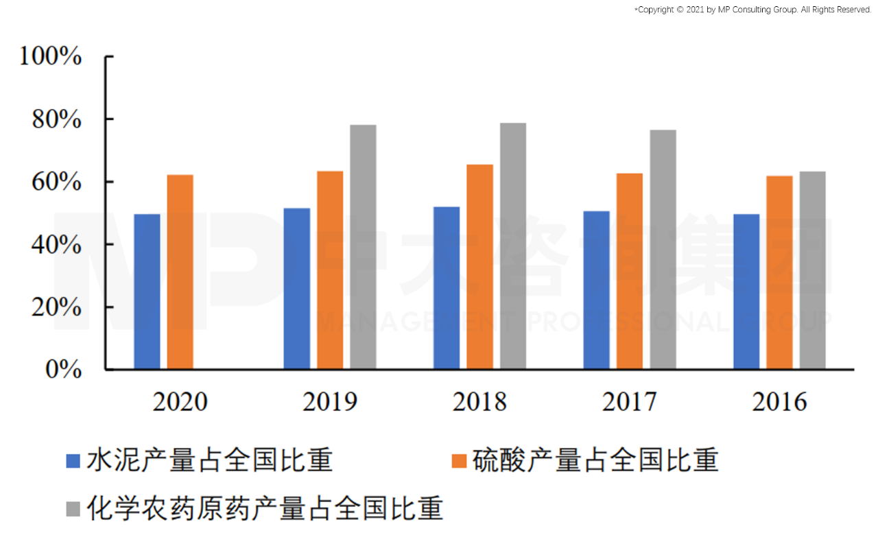 图5 长江经济带部分旧产能产量占全国比重。数据来源：国家统计局