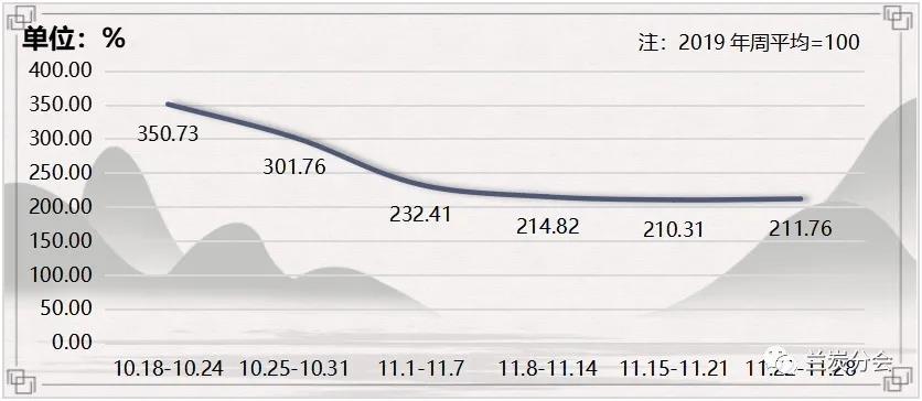 一周兰炭产品价格（2021.11.22-11.28）总体微幅回升