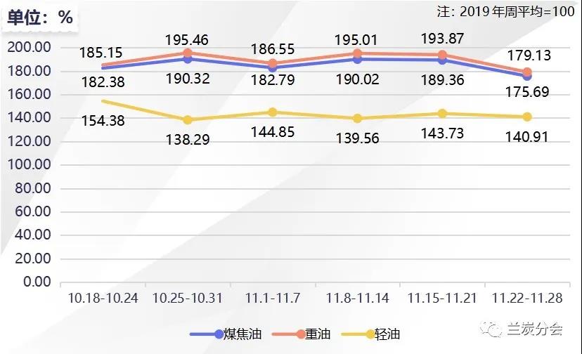 一周兰炭产品价格(2021.11.22-11.28)总体微幅回升 一周兰炭产品价格(2021.11.22-11.28)总体微幅回升