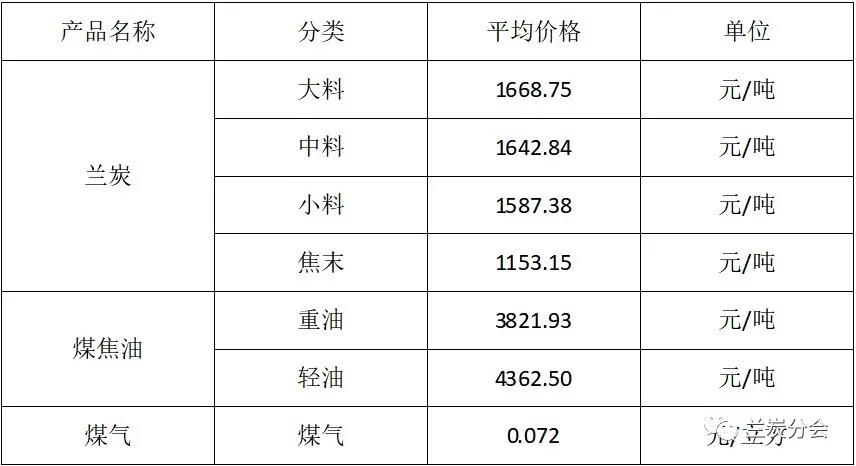一周兰炭产品价格(2021.11.22-11.28)总体微幅回升 一周兰炭产品价格(2021.11.22-11.28)总体微幅回升