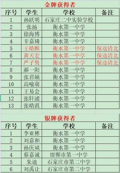 衡水1中学3名学生已确定保送清北! 衡水1中学3名学生已确定保送清北!