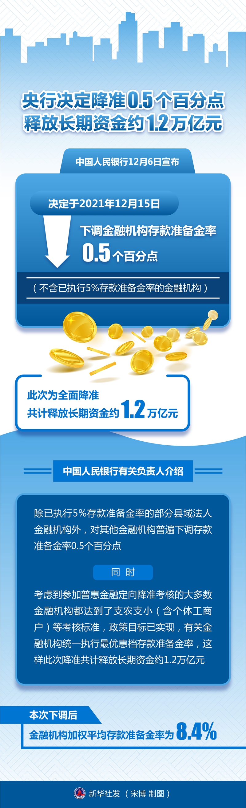 央行决定降准0.5个百分点 释放长期资金约1.2万亿元 央行决定降准0.5个百分点 释放长期资金约1.2万亿元