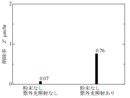 颗粒对单晶SiC衬底紫外辅助抛光性能的影响